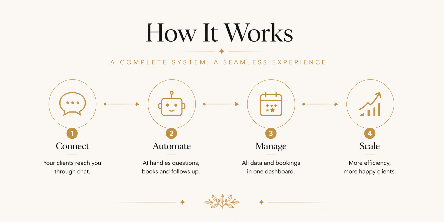 Automation System for Beauty Businesses 1